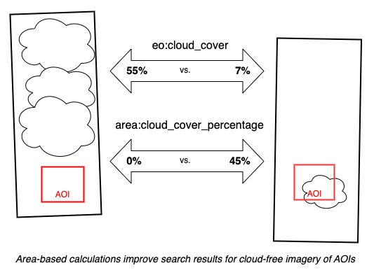 Area-based Calculations